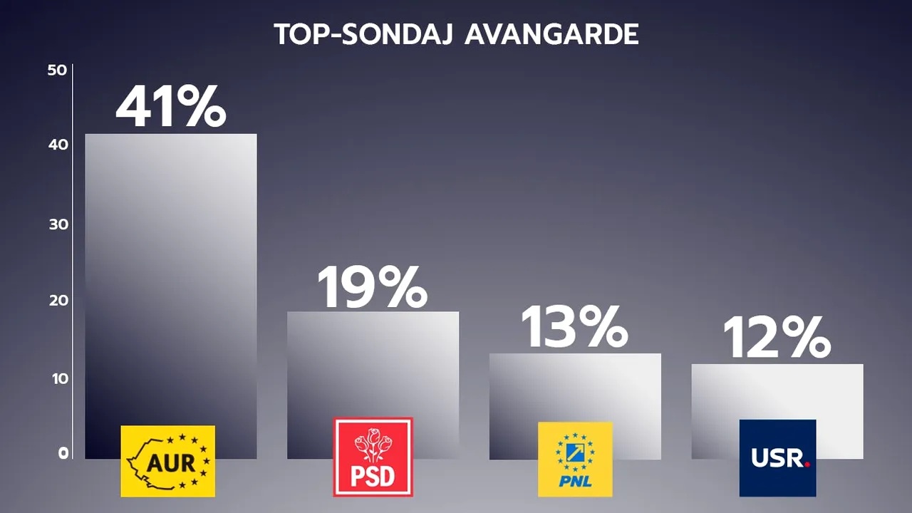 ce-ascunde,-de-fapt,-ultimul-sondaj-avangarde-si-care-este-scopul-lui
