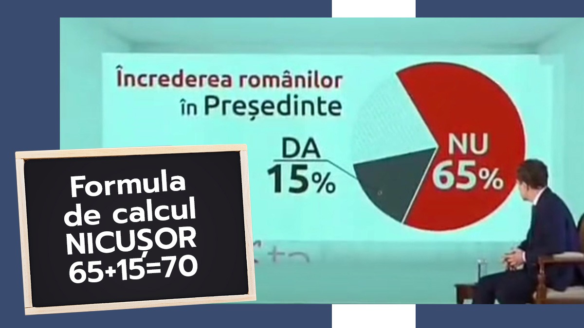 olimpicul-nicusor-dan-a-gresit-calculele.-presedintele-matematician-crede-ca-65+15=70