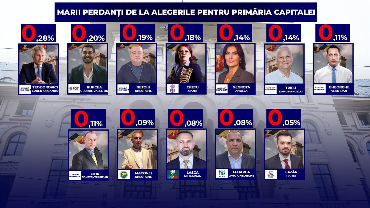 lista-micro-candidatilor-care-nu-au-reusit-sa-obtina-nici-macar-2%-impreuna-cum-a-strans-fiecare-18.000-de-semnaturi-ca-sa-candideze-si-cine-a-iesit-pe-locul-6,-chiar-daca-a-anuntat-ca-se-retrage-din-cursa