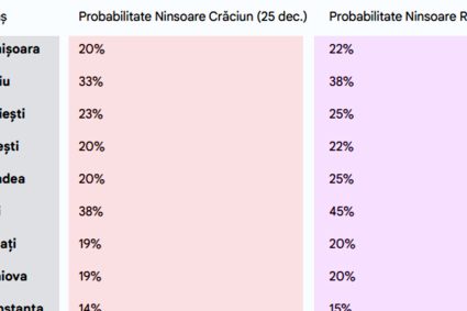 tabel-ninsori-craciun-si-revelion-|-care-e-probabilitatea-sa-ninga-in-orasul-tau,-potrivit-meteorologilor-anm-si-accuweather