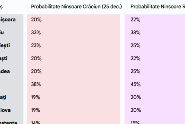 tabel-ninsori-craciun-si-revelion-|-care-e-probabilitatea-sa-ninga-in-orasul-tau,-potrivit-meteorologilor-anm-si-accuweather