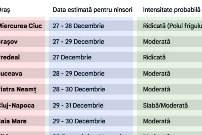 tabel-meteo-|-iarna-secolului:-pe-ce-data-vin-ninsorile-in-orasul-tau,-potrivit-meteorologilor-anm-si-accuweather