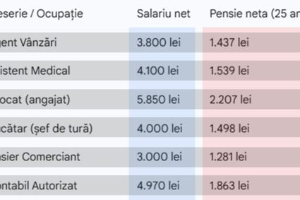 calcul-complet.-cati-bani-vei-primi-la-pensie,-in-functie-de-meseria-ta,-daca-ai-o-vechime-de-25-de-ani