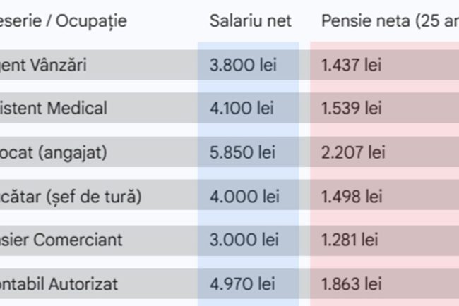 calcul-complet.-cati-bani-vei-primi-la-pensie,-in-functie-de-meseria-ta,-daca-ai-o-vechime-de-25-de-ani