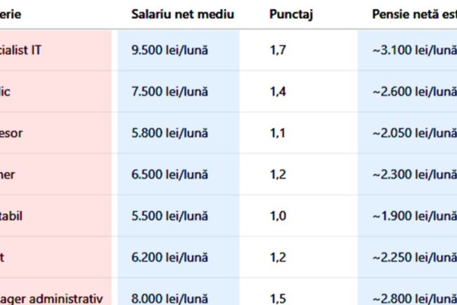 tabel-complet.-cu-cati-lei-vei-iesi-la-pensie,-in-functie-de-meseria-ta,-daca-ai-cotizat-23-de-ani