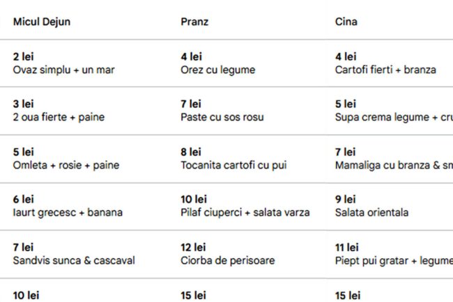 tabel-|-ce-se-mananci-la-micul-dejun,-pranz-si-cina,-in-functie-de-bugetul-zilnic:-de-la-10-lei-la-200-lei-de-persoana