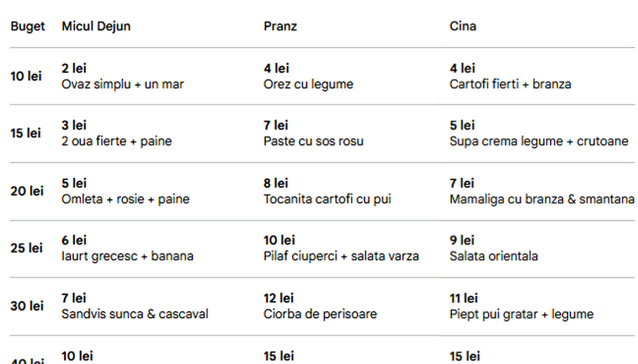 tabel-|-ce-se-mananci-la-micul-dejun,-pranz-si-cina,-in-functie-de-bugetul-zilnic:-de-la-10-lei-la-200-lei-de-persoana