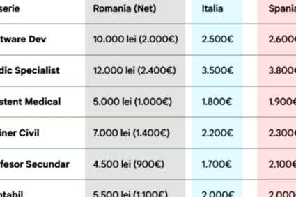 cat-ai-castiga-pentru-job-ul-tau,-daca-te-ai-muta-in-strainatate