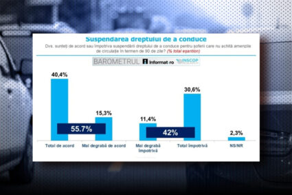 sondaj-inscop:-trei-sferturi-dintre-romani-se-simt-in-pericol-pe-sosele-si-cer-masuri-dure-impotriva-soferilor-care-nu-platesc-amenzile