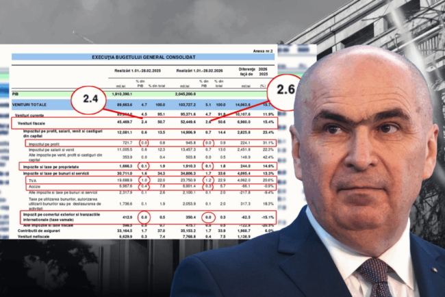 o-tara-chinuita-degeaba.-incasarile-guvernului-bolojan-din-taxe-au-ramas-aproape-la-fel-ca-in-2025
