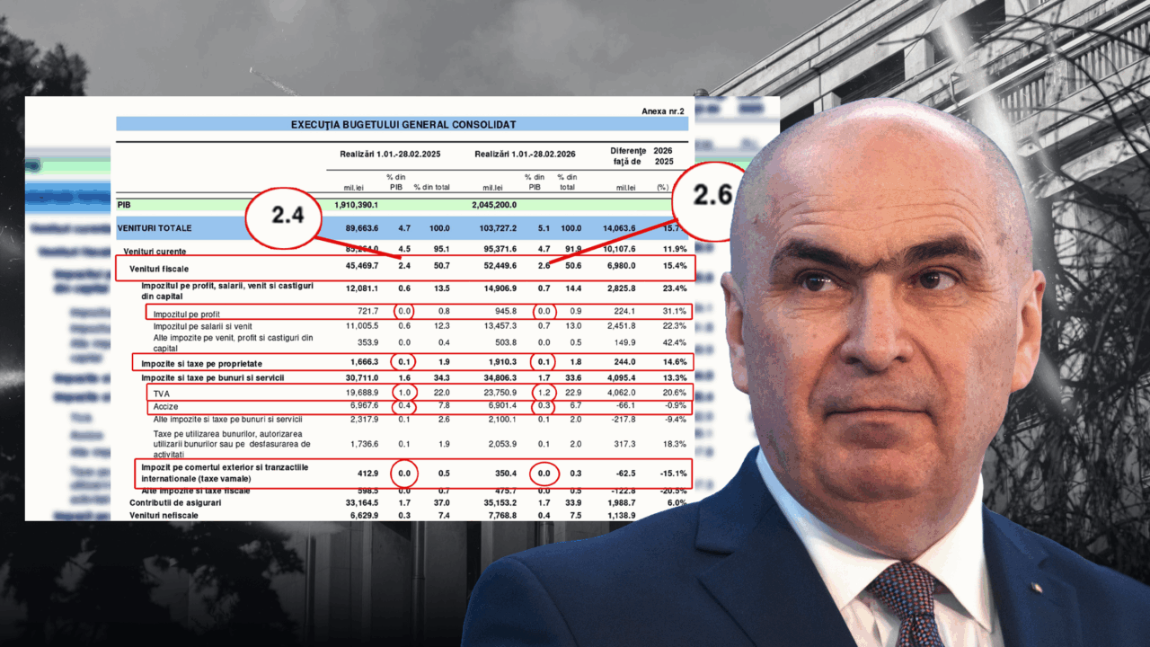 o-tara-chinuita-degeaba.-incasarile-guvernului-bolojan-din-taxe-au-ramas-aproape-la-fel-ca-in-2025