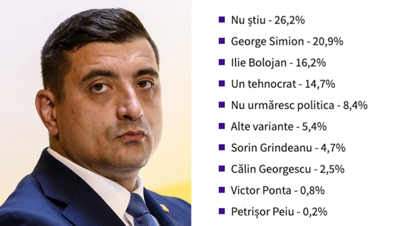 simion,-pe-locul-1-si-intr-un-sondaj-digi24.-in-ce-functie-il-vor-romanii-pe-presedintele-aur