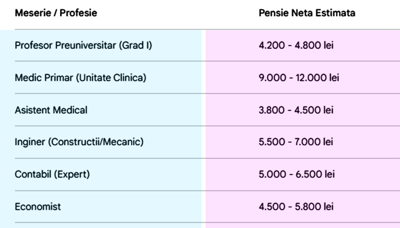 ce-pensie-o-sa-primesti-pentru-meseria-ta,-daca-ai-lucrat-38-de-ani-cu-carte-de-munca.-tabel-complet-pentru-25-de-profesii-populare-in-romania