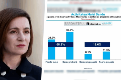 sondaj-inscop:-713%-dintre-romani-cred-ca-maia-sandu-este-mai-apropiata-de-romania-decat-de-rusia.-cum-este-perceputa-activitatea-presedintei